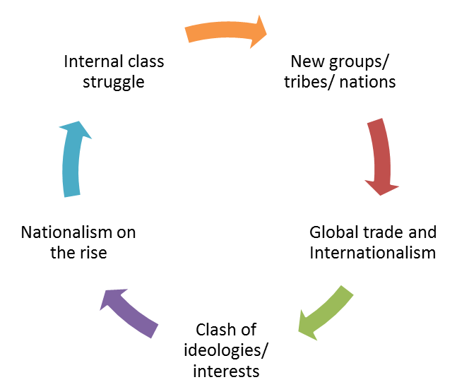 cycle-of-histoy