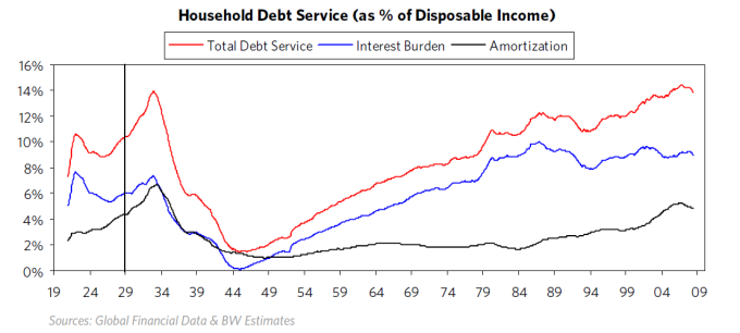 household-debt-service